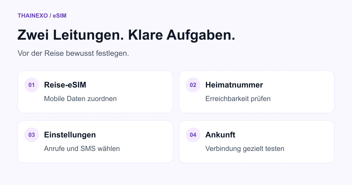 Aufgaben von Reise-eSIM und Heimatnummer sowie Einstellungen und Ankunft